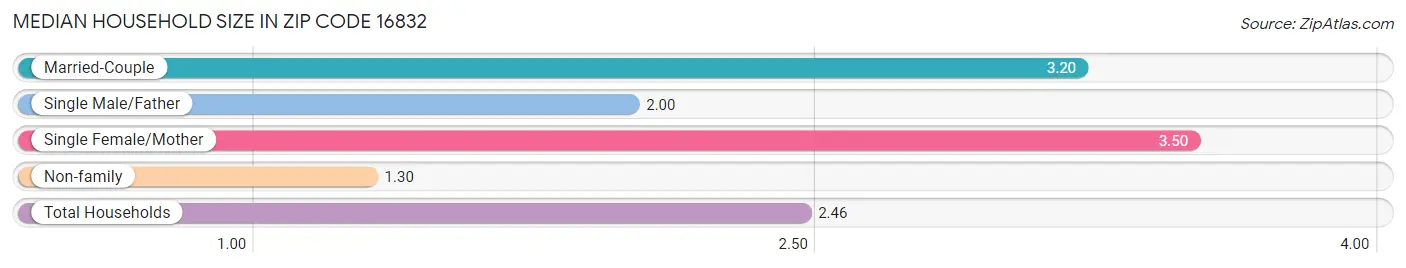 Median Household Size in Zip Code 16832