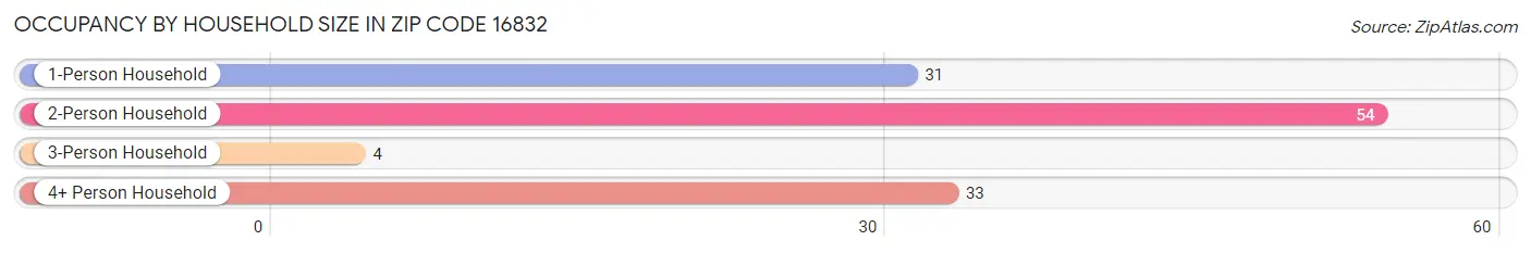 Occupancy by Household Size in Zip Code 16832