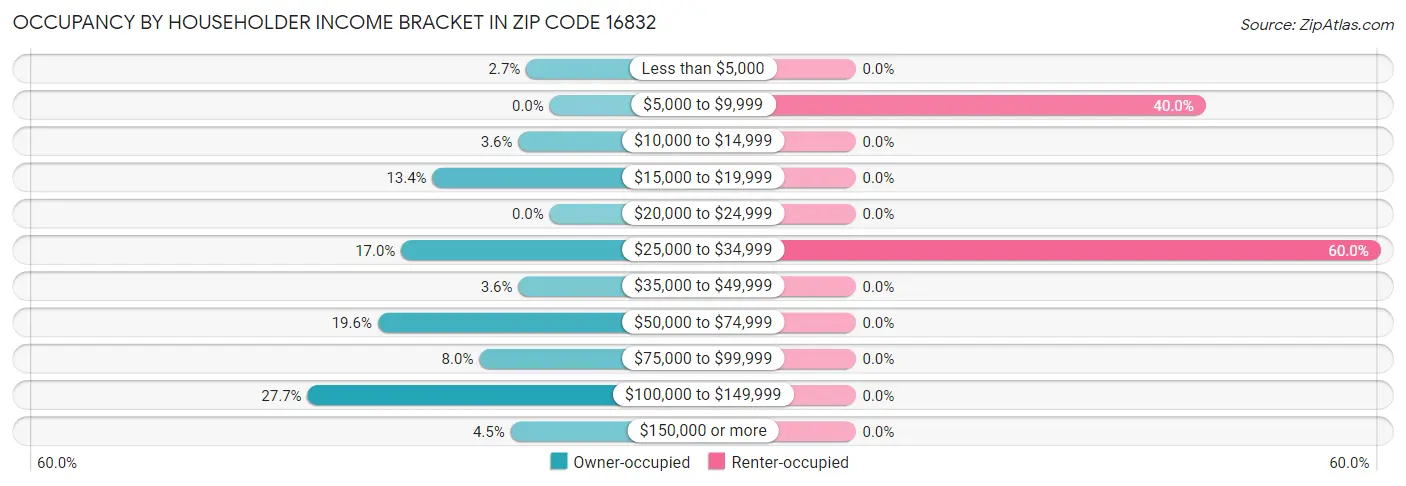 Occupancy by Householder Income Bracket in Zip Code 16832