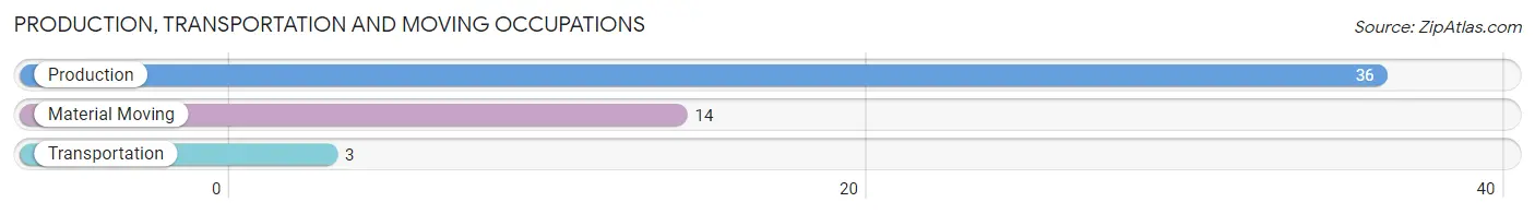 Production, Transportation and Moving Occupations in Zip Code 16832