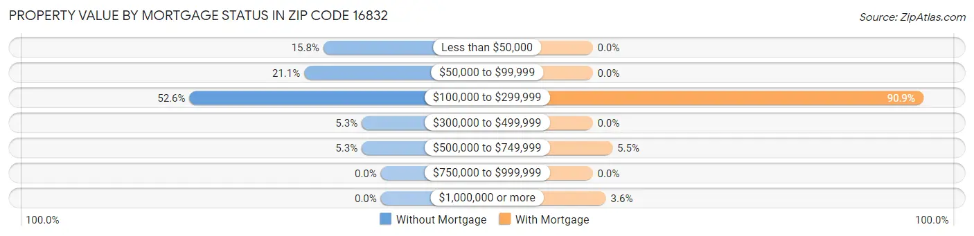 Property Value by Mortgage Status in Zip Code 16832