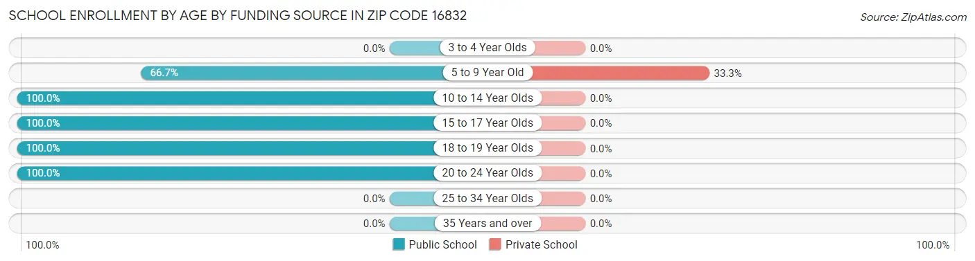 School Enrollment by Age by Funding Source in Zip Code 16832