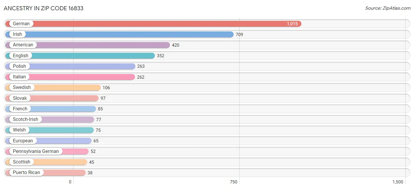 Ancestry in Zip Code 16833