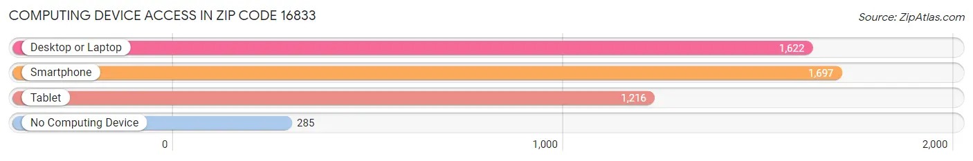 Computing Device Access in Zip Code 16833