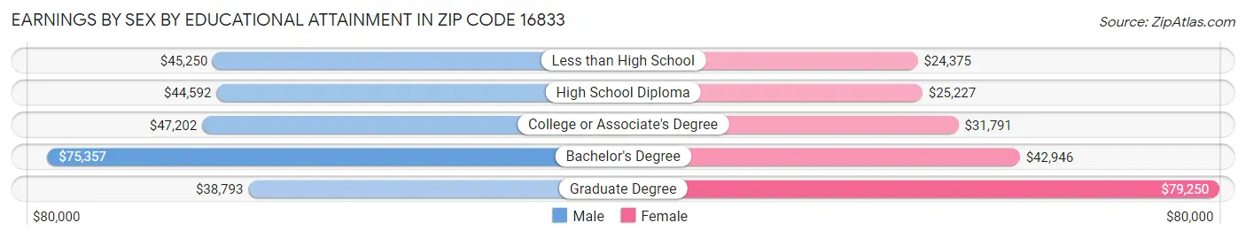 Earnings by Sex by Educational Attainment in Zip Code 16833