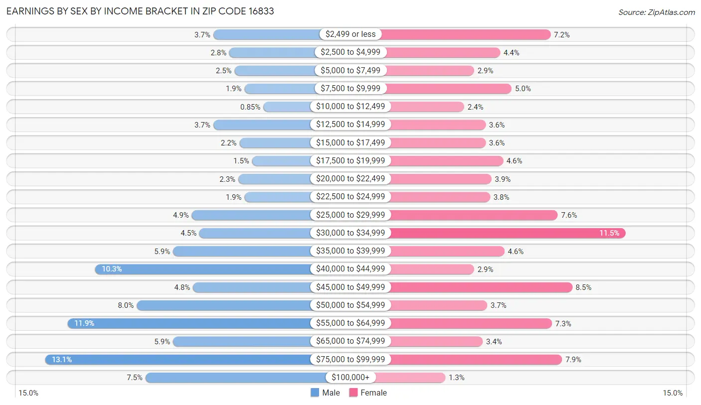 Earnings by Sex by Income Bracket in Zip Code 16833