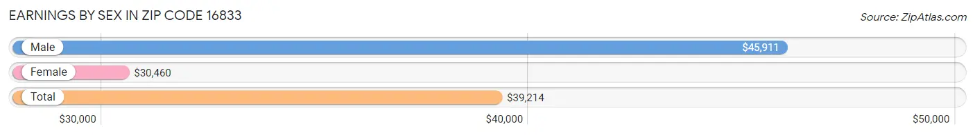 Earnings by Sex in Zip Code 16833