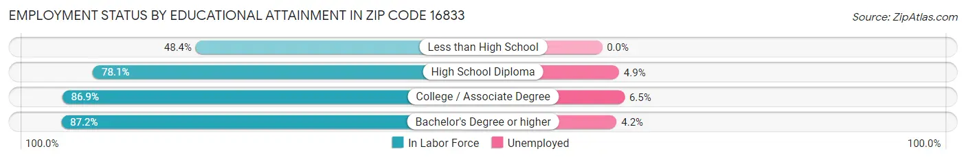 Employment Status by Educational Attainment in Zip Code 16833