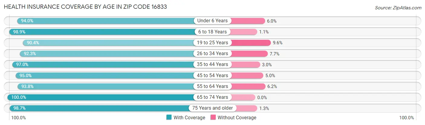 Health Insurance Coverage by Age in Zip Code 16833