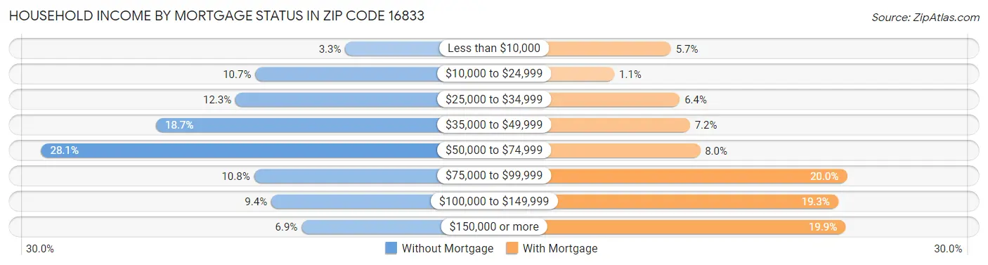 Household Income by Mortgage Status in Zip Code 16833