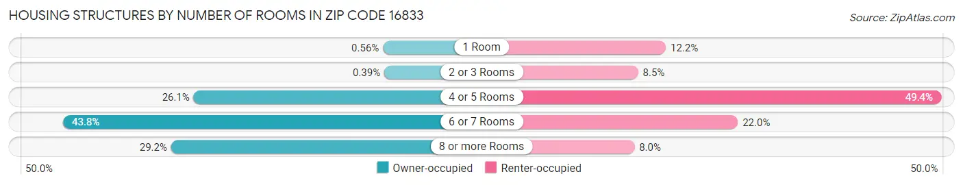 Housing Structures by Number of Rooms in Zip Code 16833