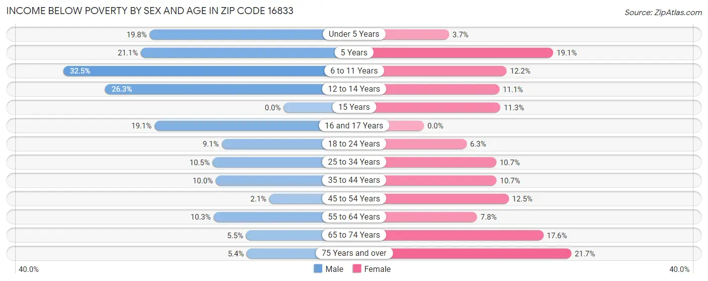 Income Below Poverty by Sex and Age in Zip Code 16833