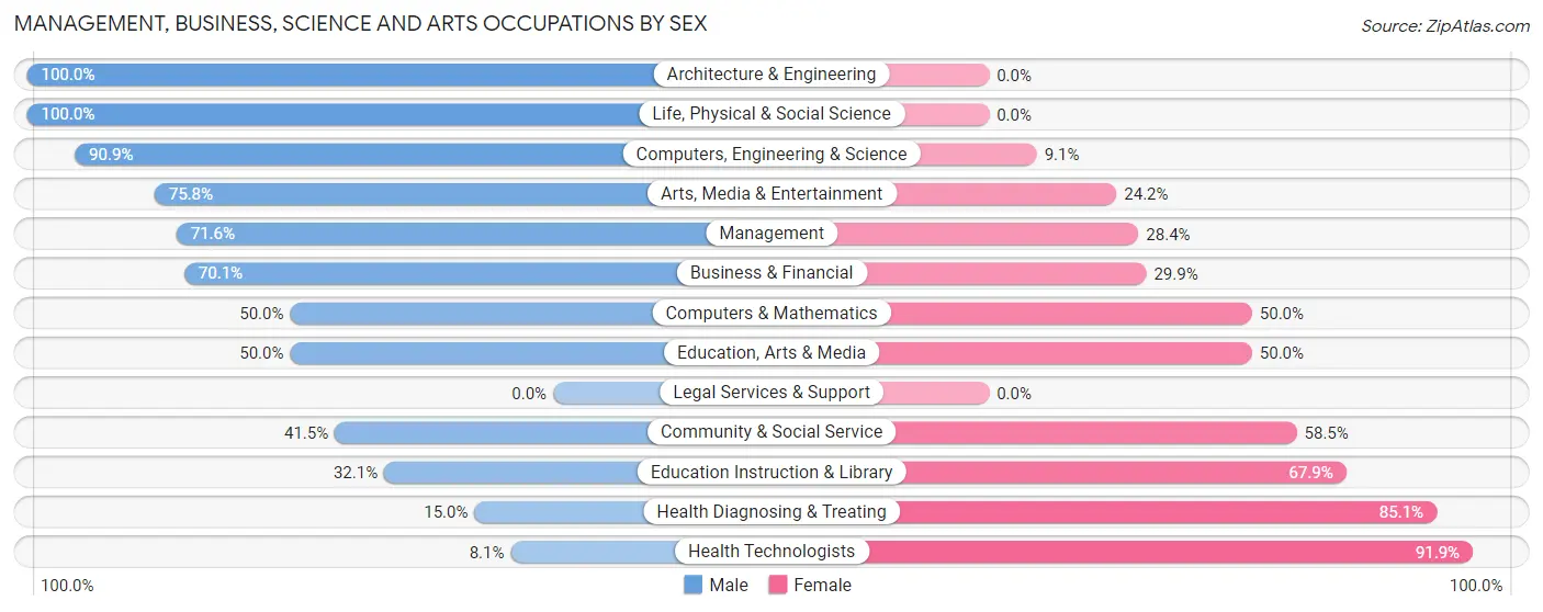 Management, Business, Science and Arts Occupations by Sex in Zip Code 16833