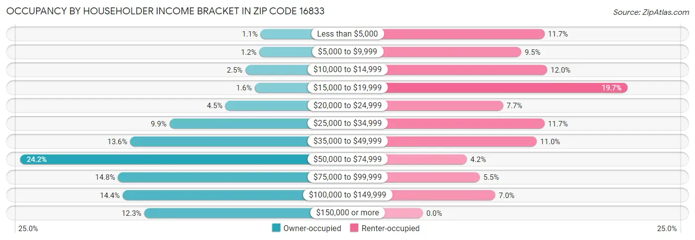 Occupancy by Householder Income Bracket in Zip Code 16833