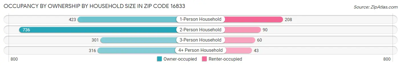 Occupancy by Ownership by Household Size in Zip Code 16833
