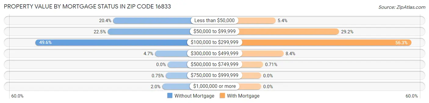 Property Value by Mortgage Status in Zip Code 16833