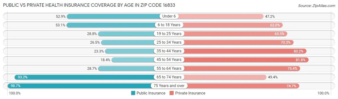 Public vs Private Health Insurance Coverage by Age in Zip Code 16833