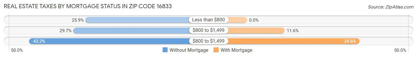 Real Estate Taxes by Mortgage Status in Zip Code 16833