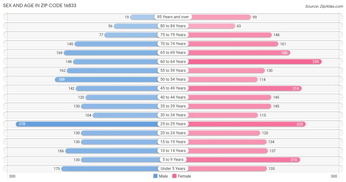 Sex and Age in Zip Code 16833