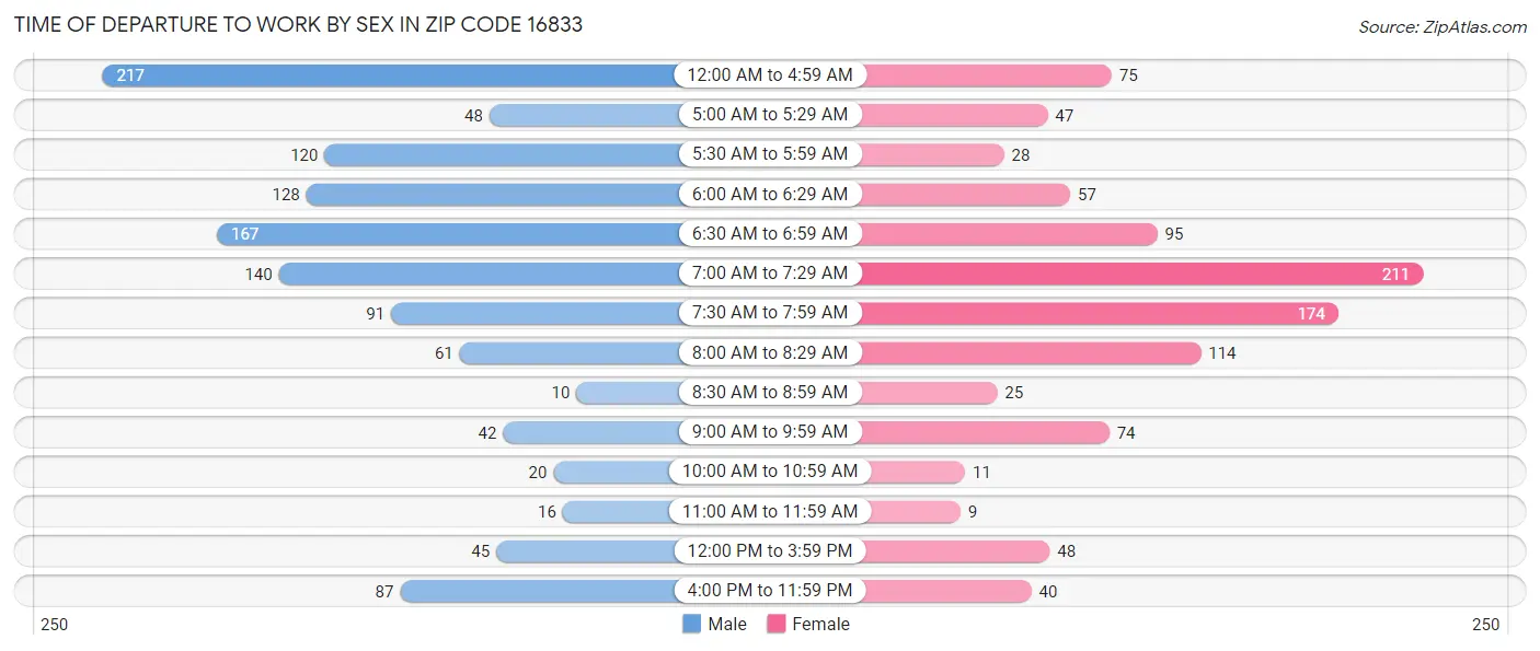 Time of Departure to Work by Sex in Zip Code 16833