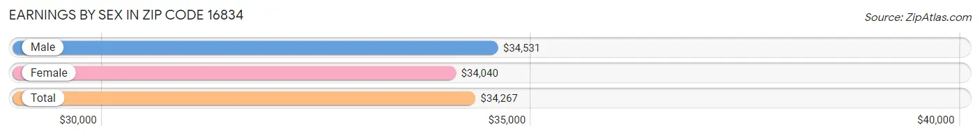 Earnings by Sex in Zip Code 16834