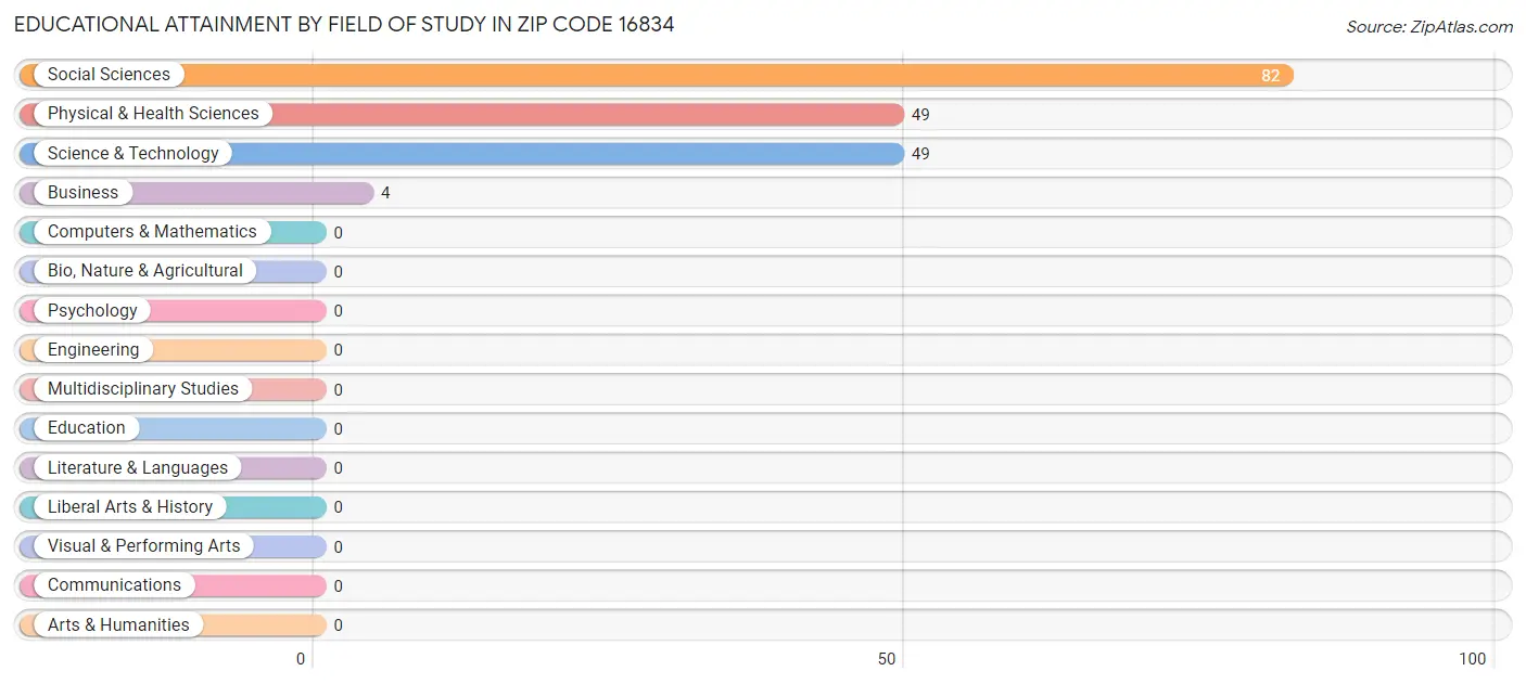 Educational Attainment by Field of Study in Zip Code 16834