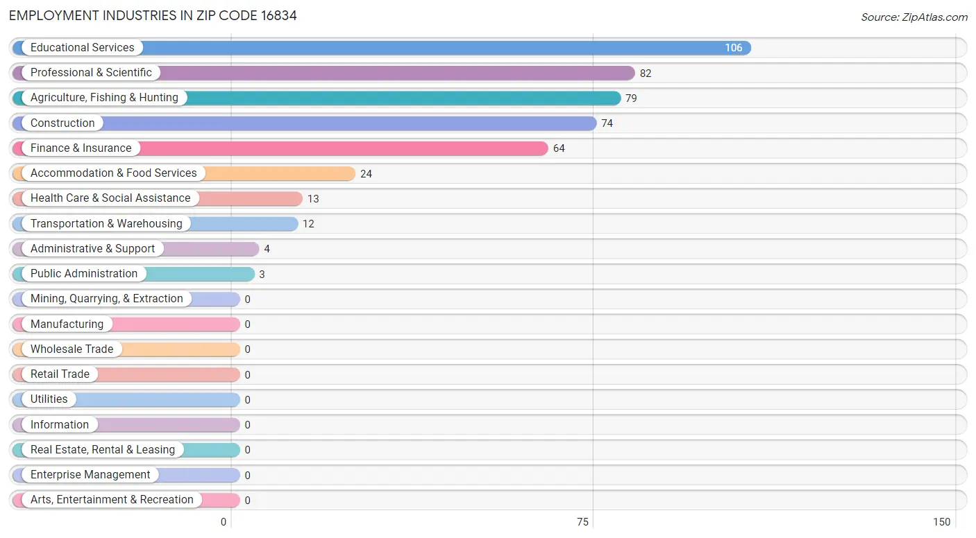 Employment Industries in Zip Code 16834