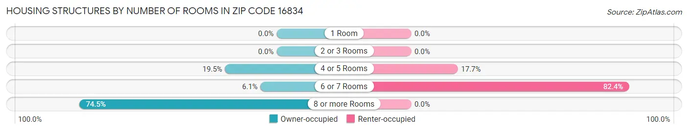 Housing Structures by Number of Rooms in Zip Code 16834