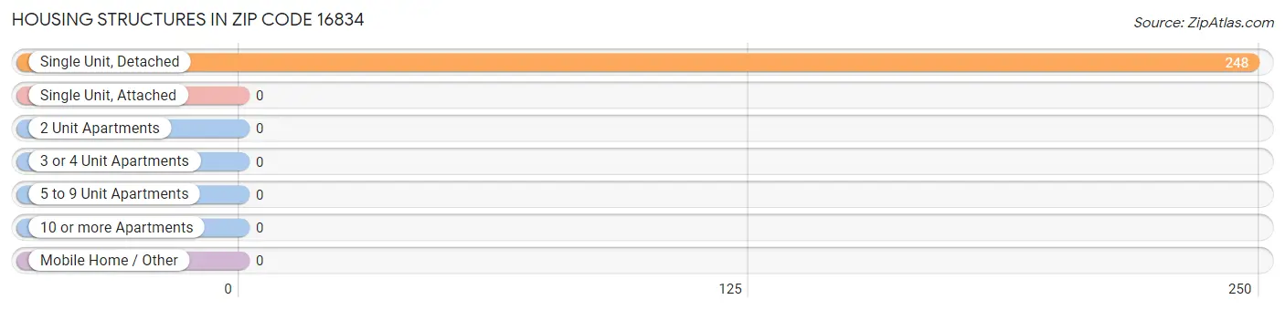 Housing Structures in Zip Code 16834