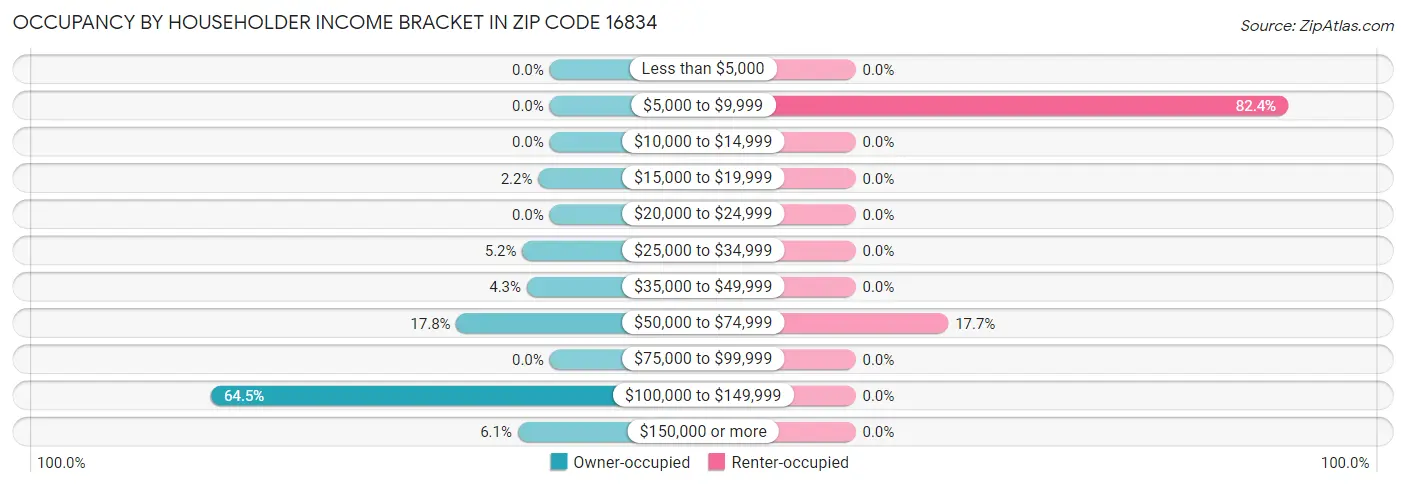Occupancy by Householder Income Bracket in Zip Code 16834