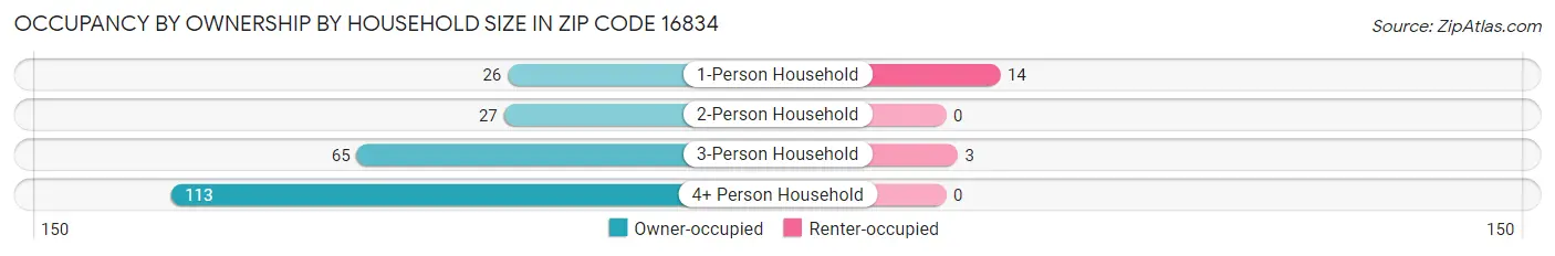 Occupancy by Ownership by Household Size in Zip Code 16834