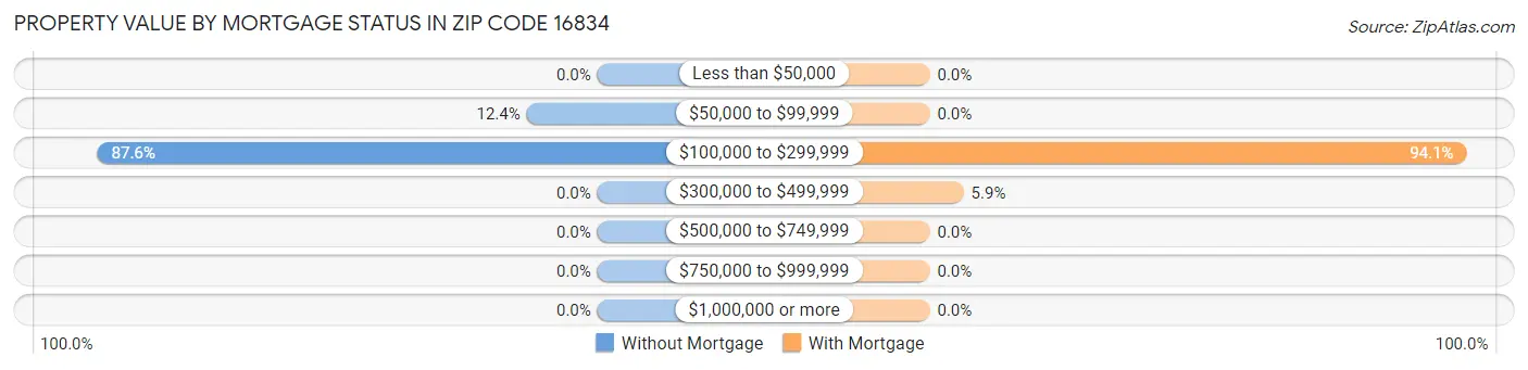 Property Value by Mortgage Status in Zip Code 16834