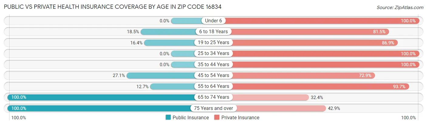 Public vs Private Health Insurance Coverage by Age in Zip Code 16834