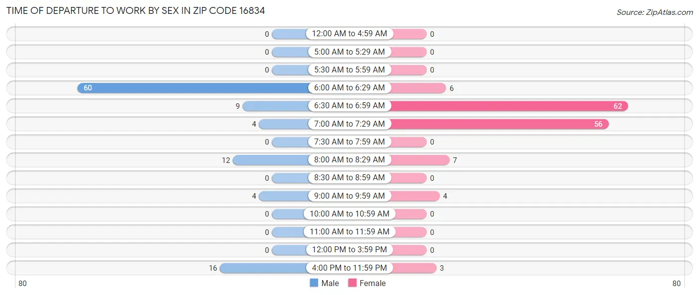 Time of Departure to Work by Sex in Zip Code 16834