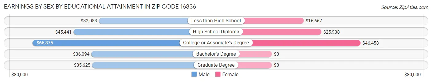 Earnings by Sex by Educational Attainment in Zip Code 16836
