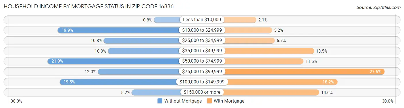 Household Income by Mortgage Status in Zip Code 16836