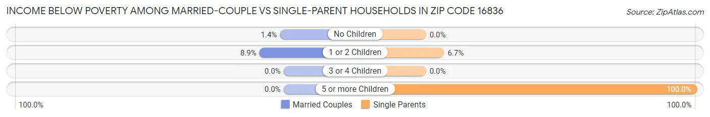 Income Below Poverty Among Married-Couple vs Single-Parent Households in Zip Code 16836