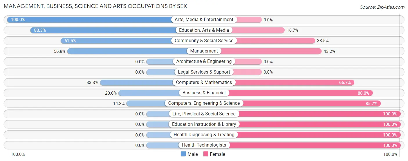 Management, Business, Science and Arts Occupations by Sex in Zip Code 16836