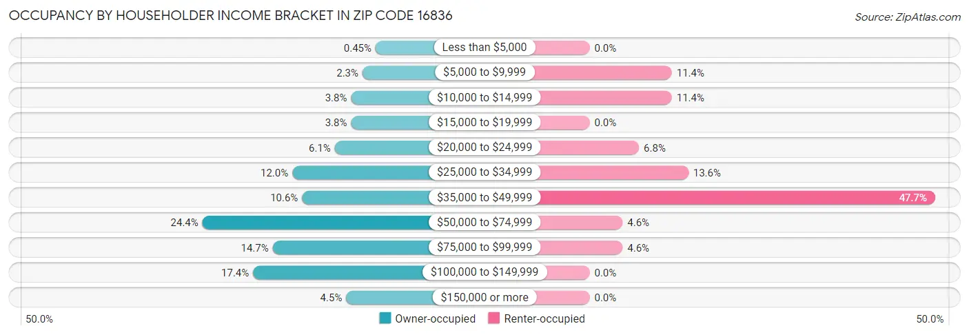 Occupancy by Householder Income Bracket in Zip Code 16836