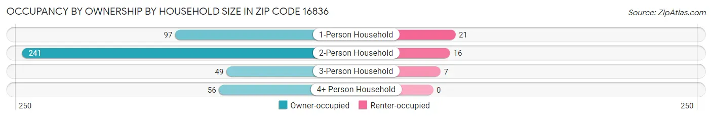 Occupancy by Ownership by Household Size in Zip Code 16836
