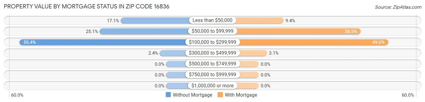 Property Value by Mortgage Status in Zip Code 16836