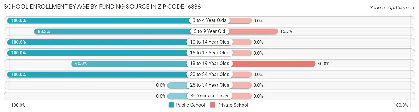 School Enrollment by Age by Funding Source in Zip Code 16836
