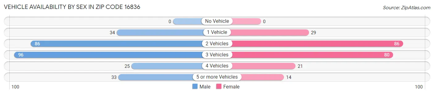 Vehicle Availability by Sex in Zip Code 16836