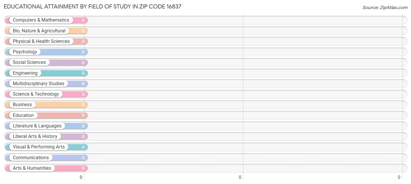 Educational Attainment by Field of Study in Zip Code 16837