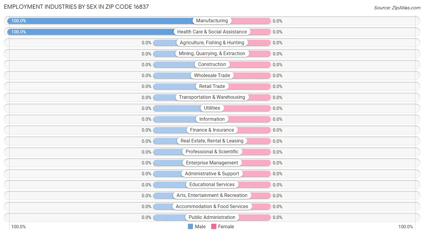 Employment Industries by Sex in Zip Code 16837