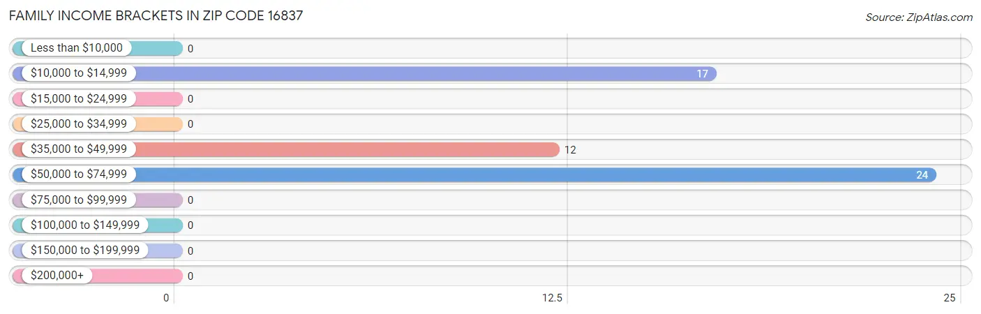 Family Income Brackets in Zip Code 16837