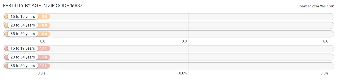 Female Fertility by Age in Zip Code 16837