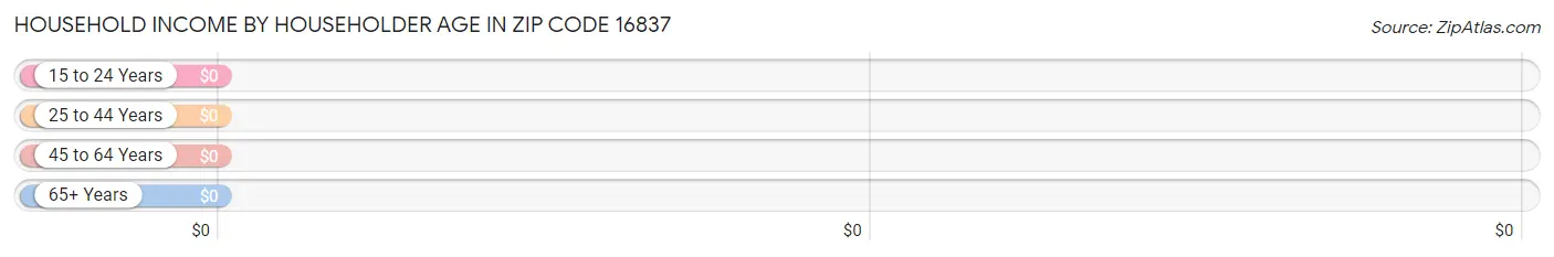 Household Income by Householder Age in Zip Code 16837