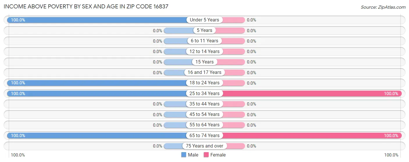 Income Above Poverty by Sex and Age in Zip Code 16837