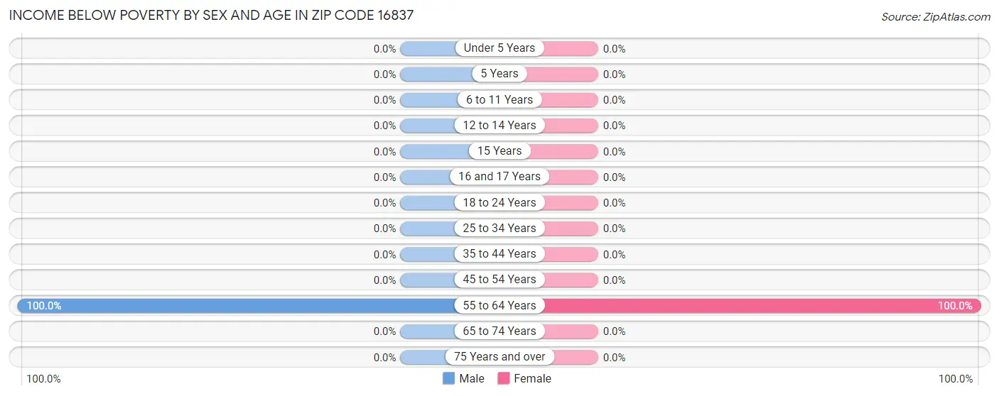 Income Below Poverty by Sex and Age in Zip Code 16837